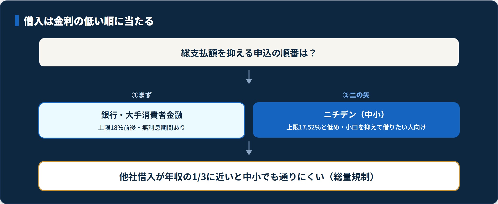 銀行・大手を先に、二の矢としてニチデンを検討する金利の低い順の借入手順の図。