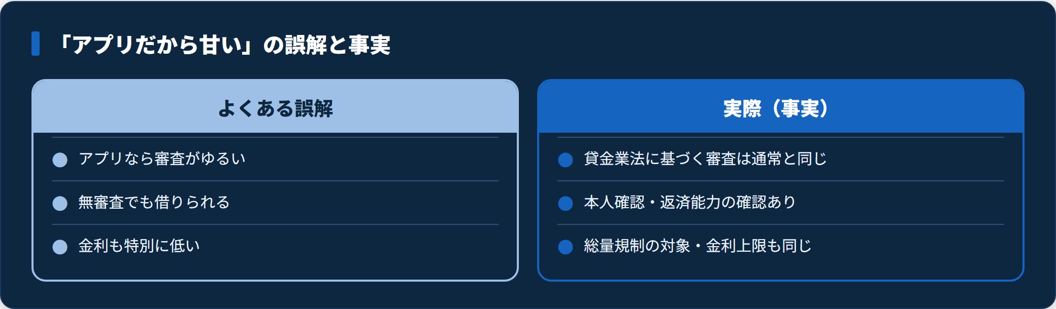 公式アプリローンについて「アプリだから甘い」という誤解と実際の審査・総量規制・金利を対比した比較図。