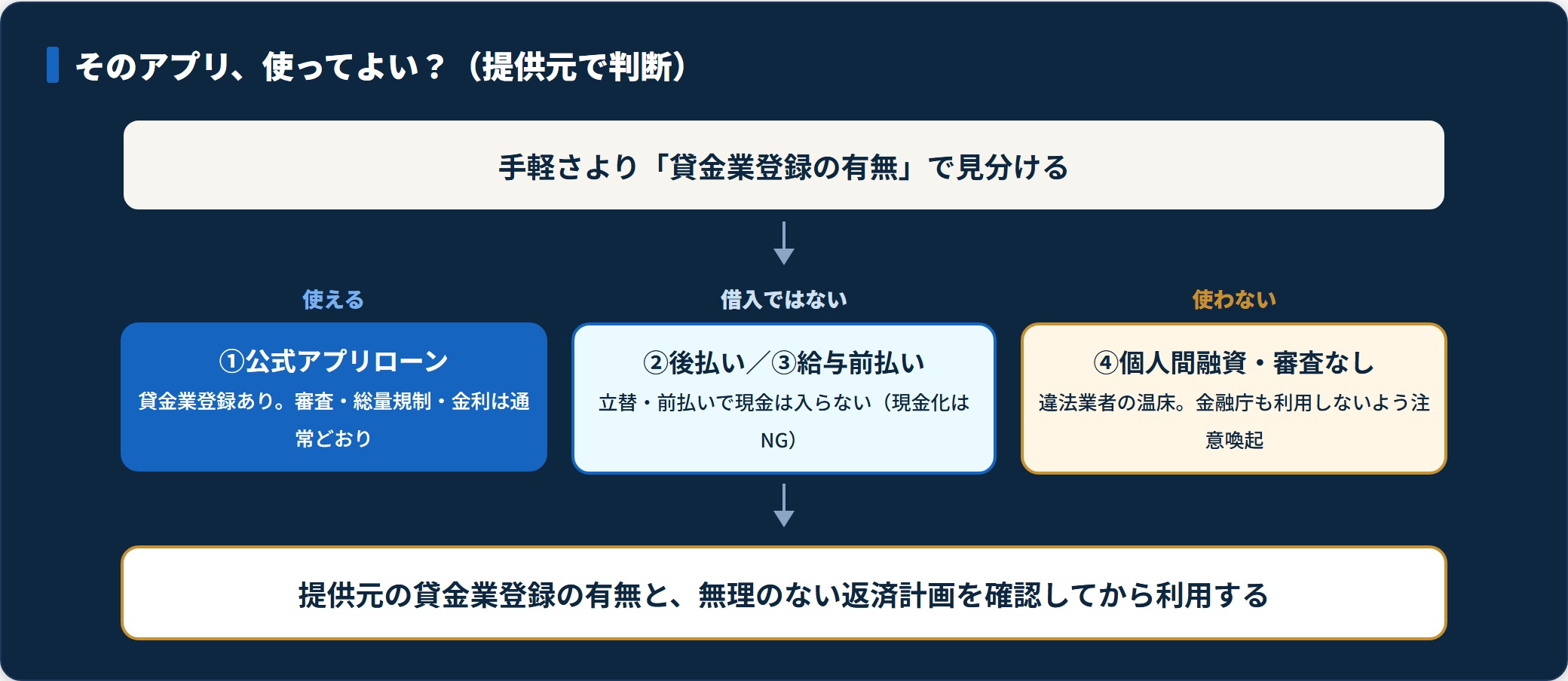 アプリの提供元で使ってよいかを判断し、公式アプリローンのみ安全・個人間融資は使わないと示す判定フロー図。