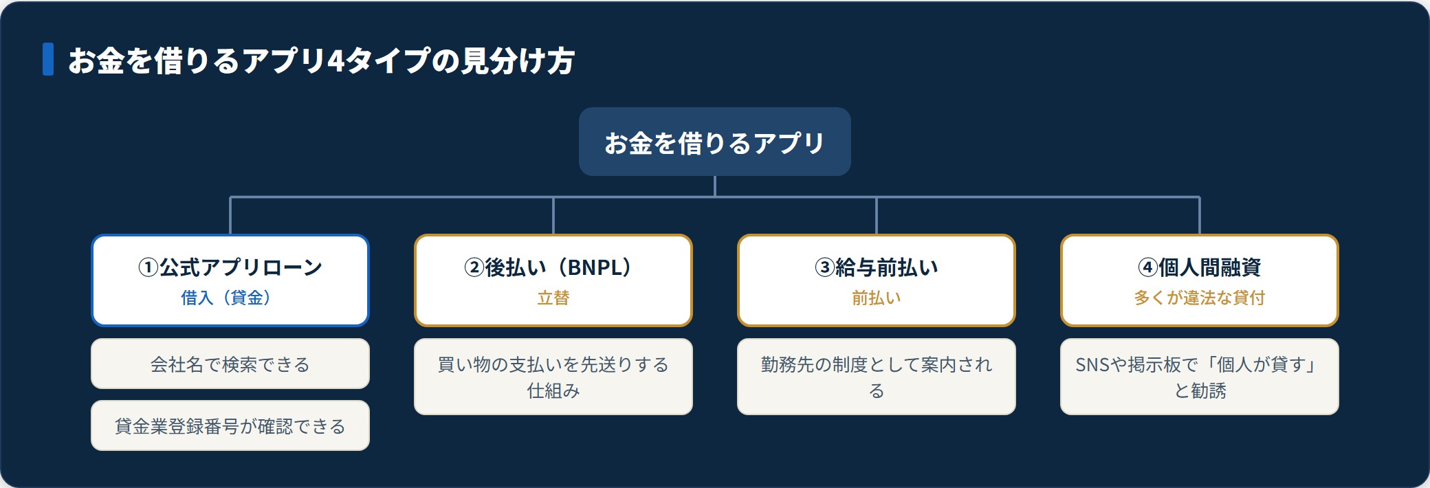公式アプリローン・後払い・給与前払い・個人間融資の4タイプと入口の見分け方を示す分類図。