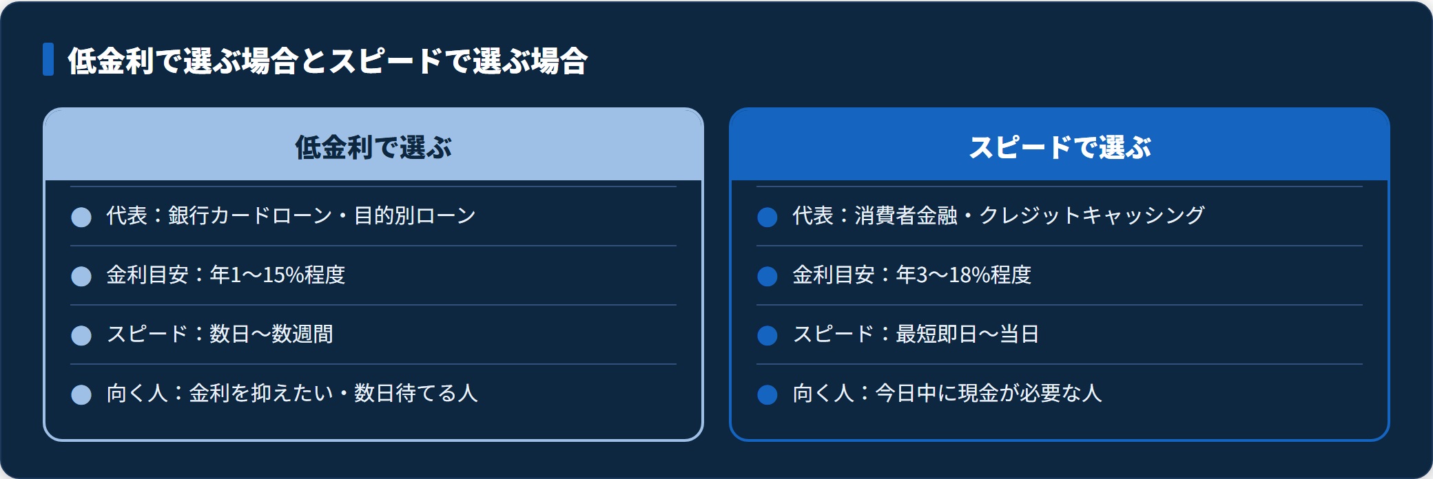低金利は銀行カードローンや目的別ローン、スピード重視は消費者金融やキャッシングが向く。