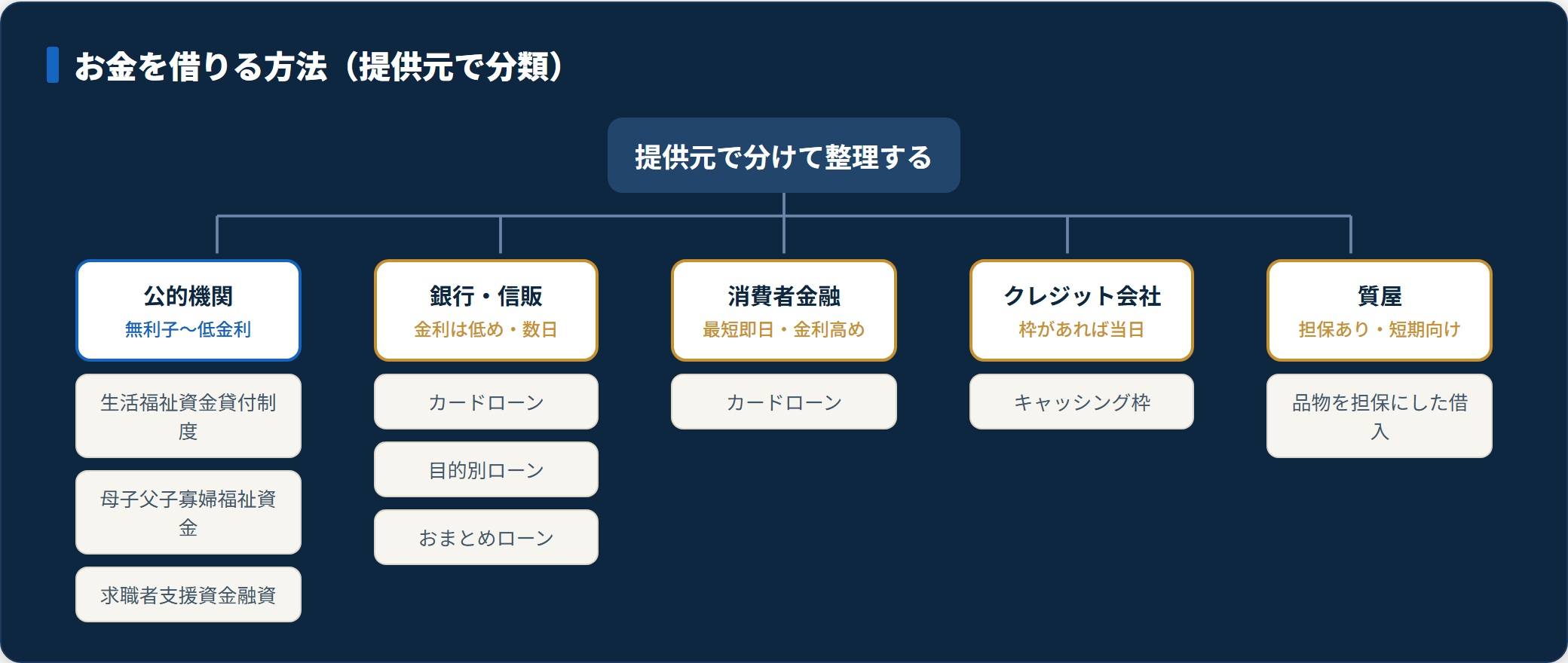 お金を借りる方法は公的機関・銀行・消費者金融・クレジット会社・質屋の提供元で分類できる。