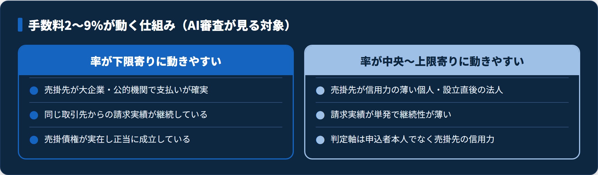 OLTAの手数料が下限寄りに動く条件と中央〜上限寄りに動く条件の比較。