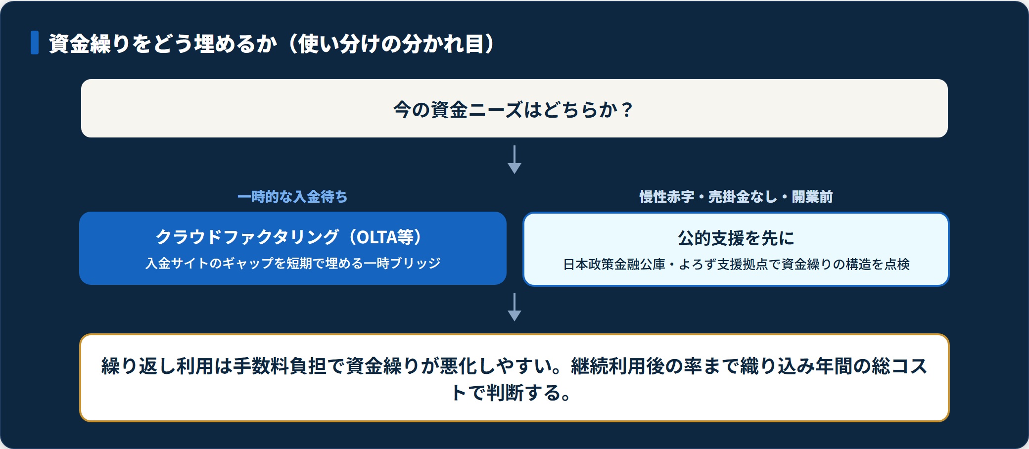 資金ニーズがギャップ埋めか構造立て直しかで、クラウドファクタリングと公的支援を使い分ける判定図。