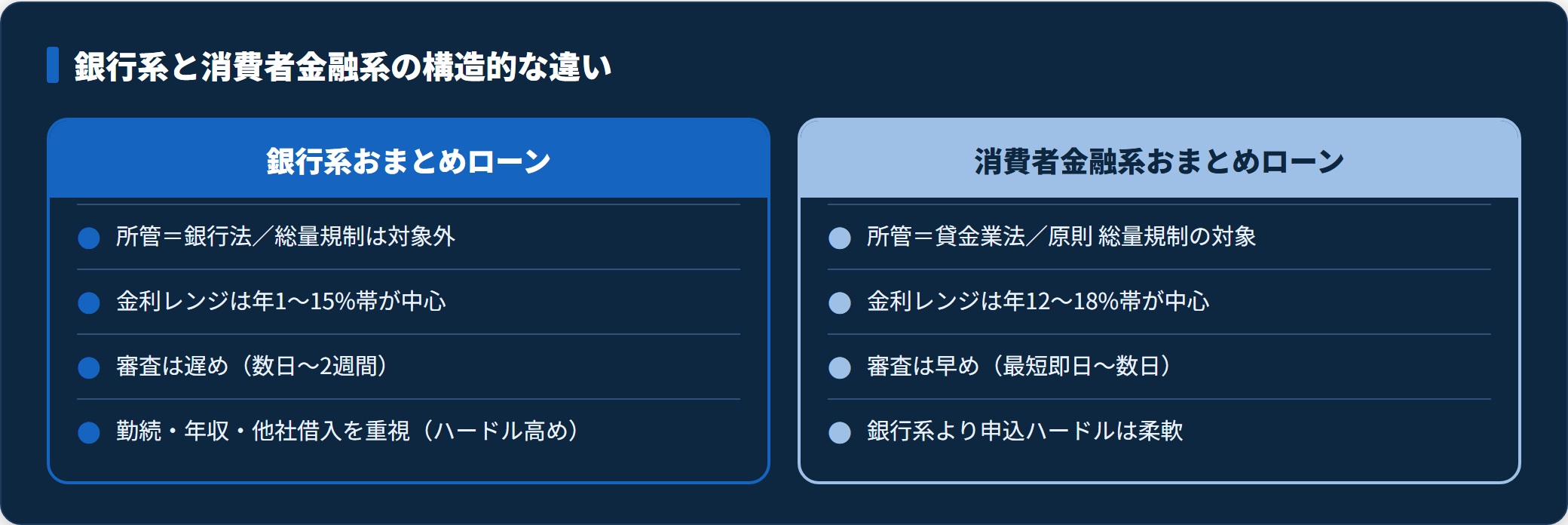 銀行系と消費者金融系のおまとめローンを所管法令・総量規制・金利・審査スピードで対比した比較図。