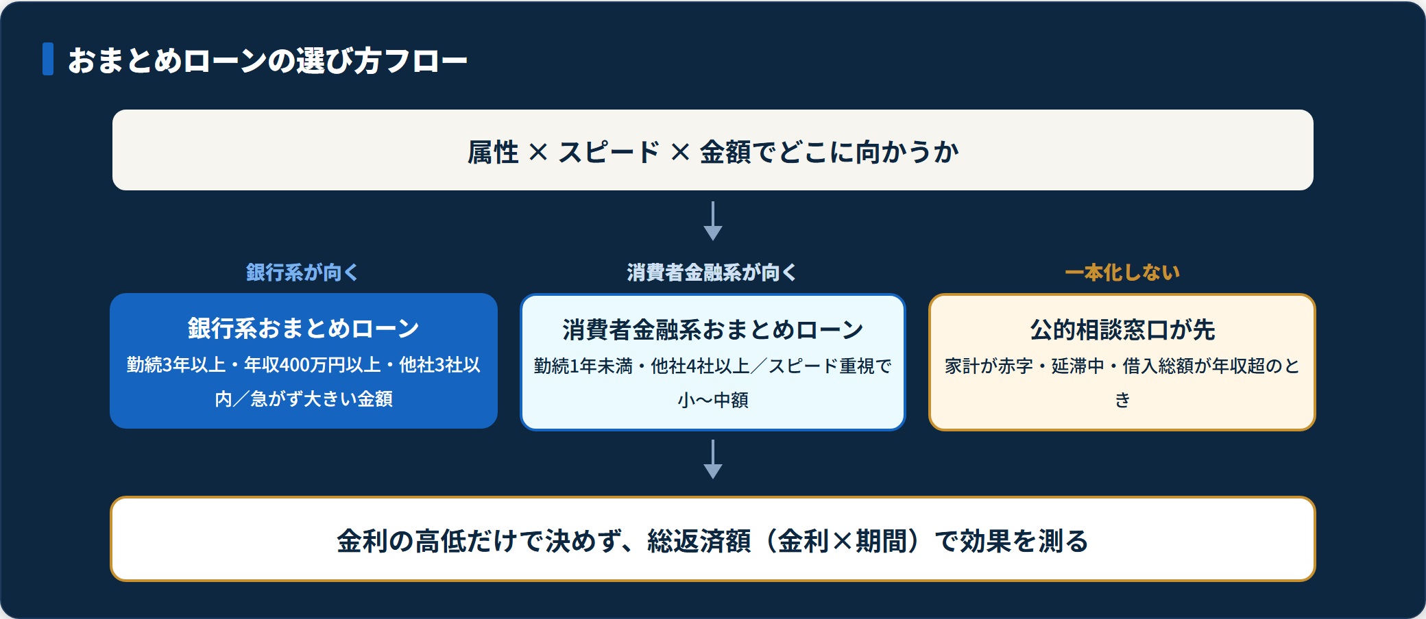 属性・スピード・金額で銀行系／消費者金融系／一本化しないの3方向に分かれる判定フロー図。