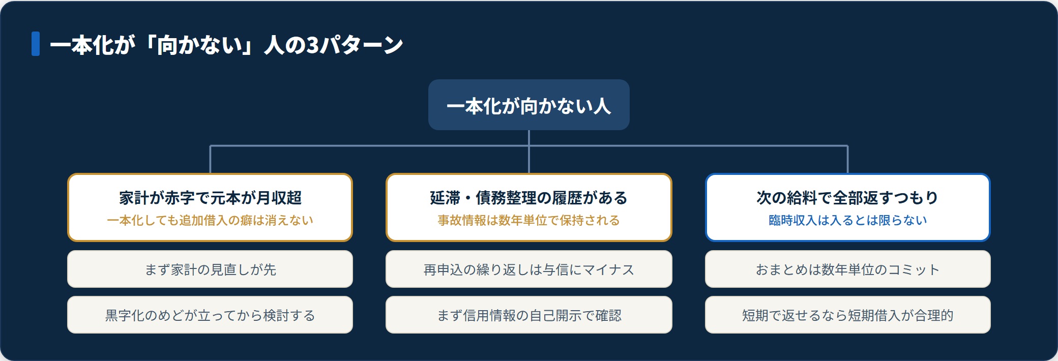 一本化が向かない人を家計赤字・延滞歴・短期完済前提の3枝で分類したツリー図。