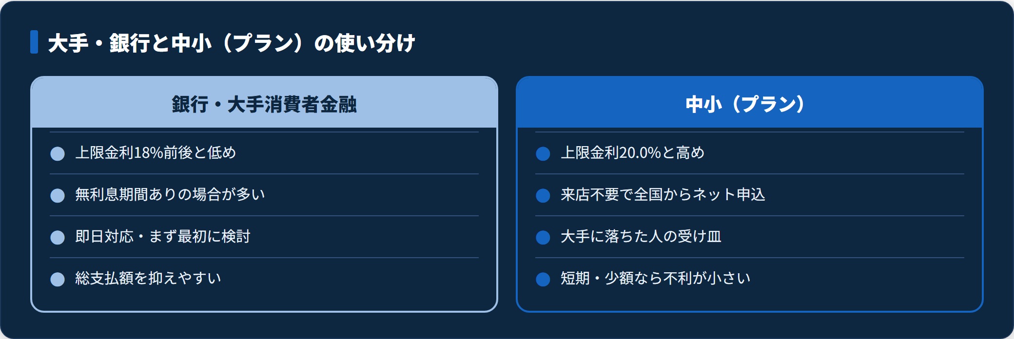 銀行・大手と中小消費者金融プランの条件を比較した図。