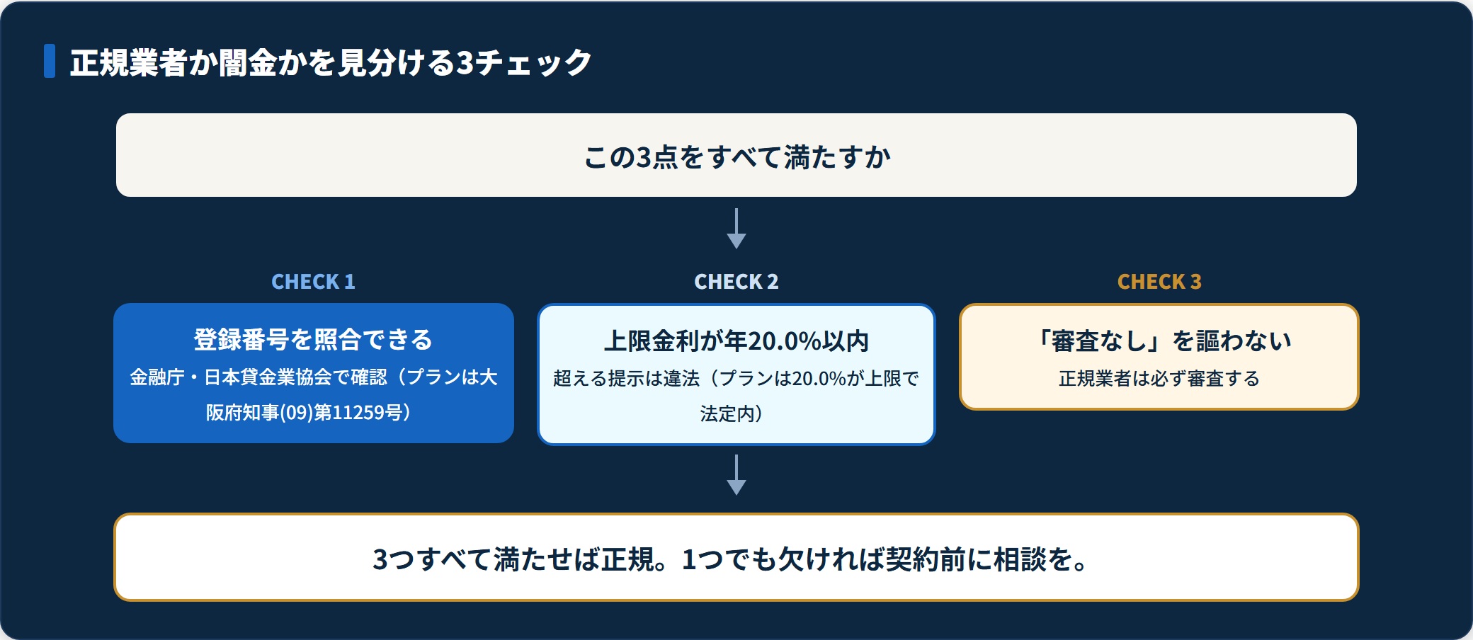 正規の貸金業者と闇金を見分ける3つのチェック項目の図。