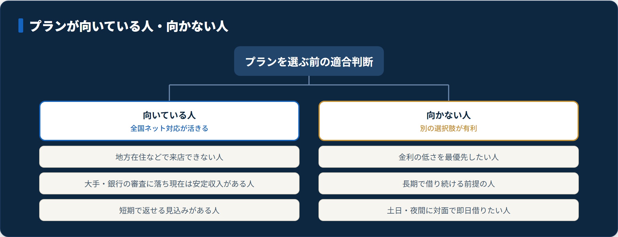 プランが向いている人と向かない人を分類した図。