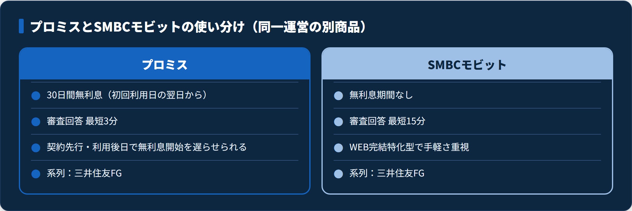 同じSMBCコンシューマーファイナンス運営でもプロミスは無利息、SMBCモビットはWEB完結特化と設計が異なることを比較した図