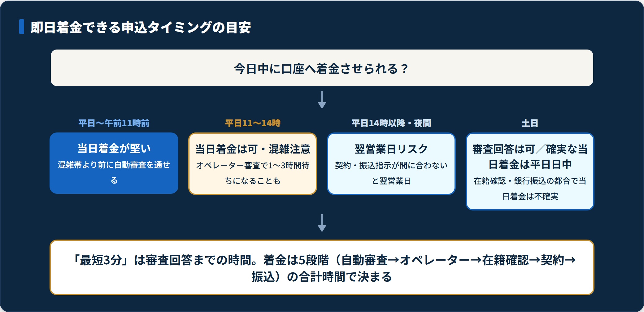 プロミスの即日着金は平日午前の申込ほど堅く、14時以降や土日は翌営業日リスクが上がることを示す図