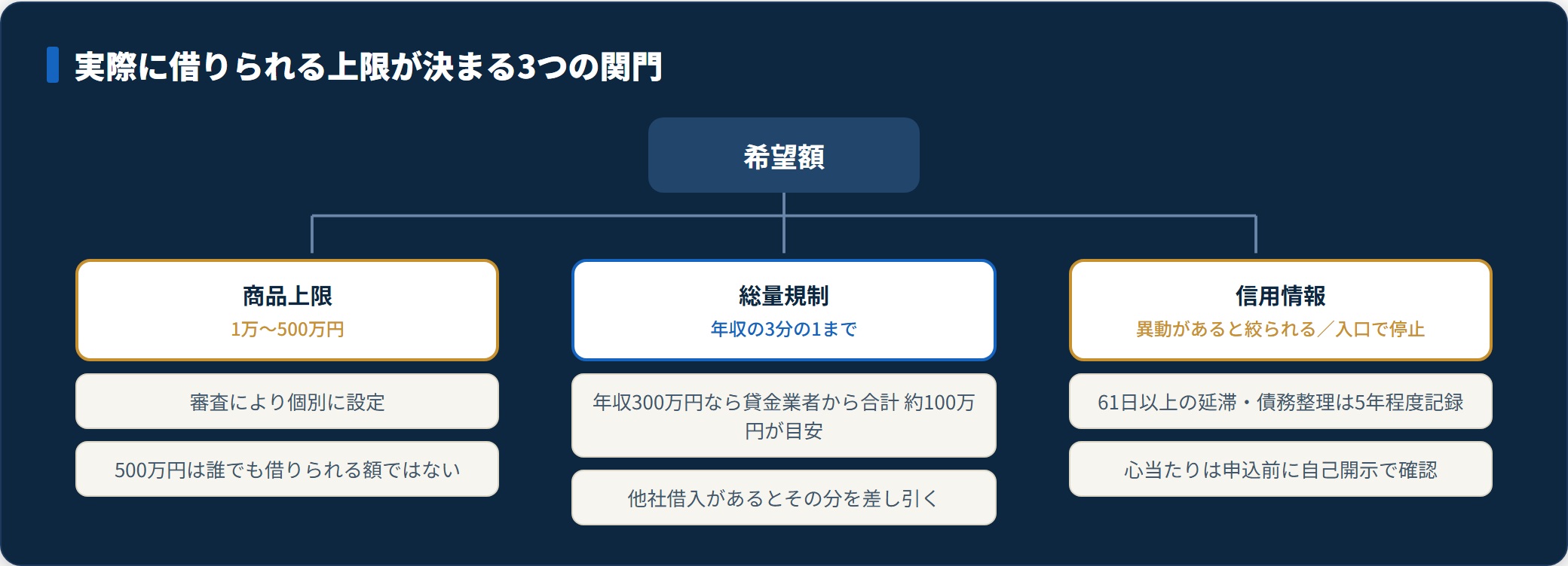 借入可能額は商品上限500万円ではなく、年収3分の1の総量規制と信用情報の状態で決まることを示す分類図