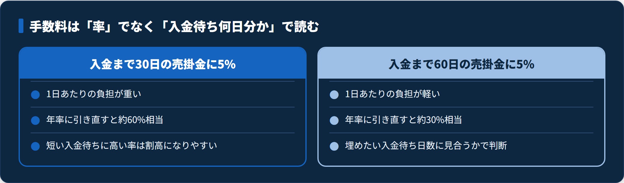 同じ5%でも入金まで30日と60日で年率換算の負担が変わることを示す比較図。