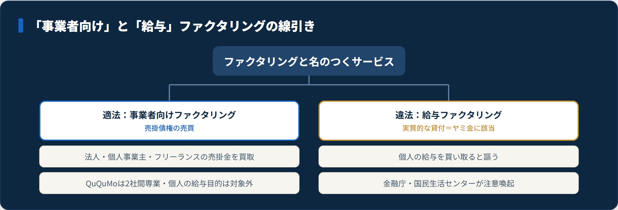 適法な事業者向けファクタリングと違法な給与ファクタリングの分類ツリー。