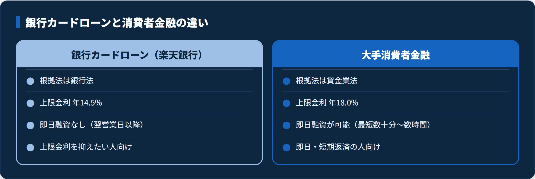 銀行カードローンと消費者金融を根拠法・上限金利・即日融資の可否・向く人で対比した図