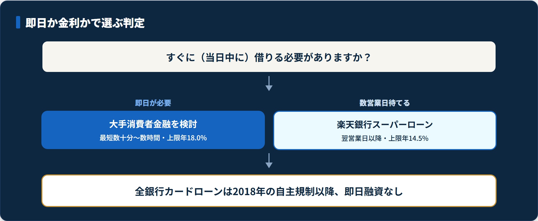 即日融資の要否で楽天銀行スーパーローンと大手消費者金融を選び分ける判定フロー図