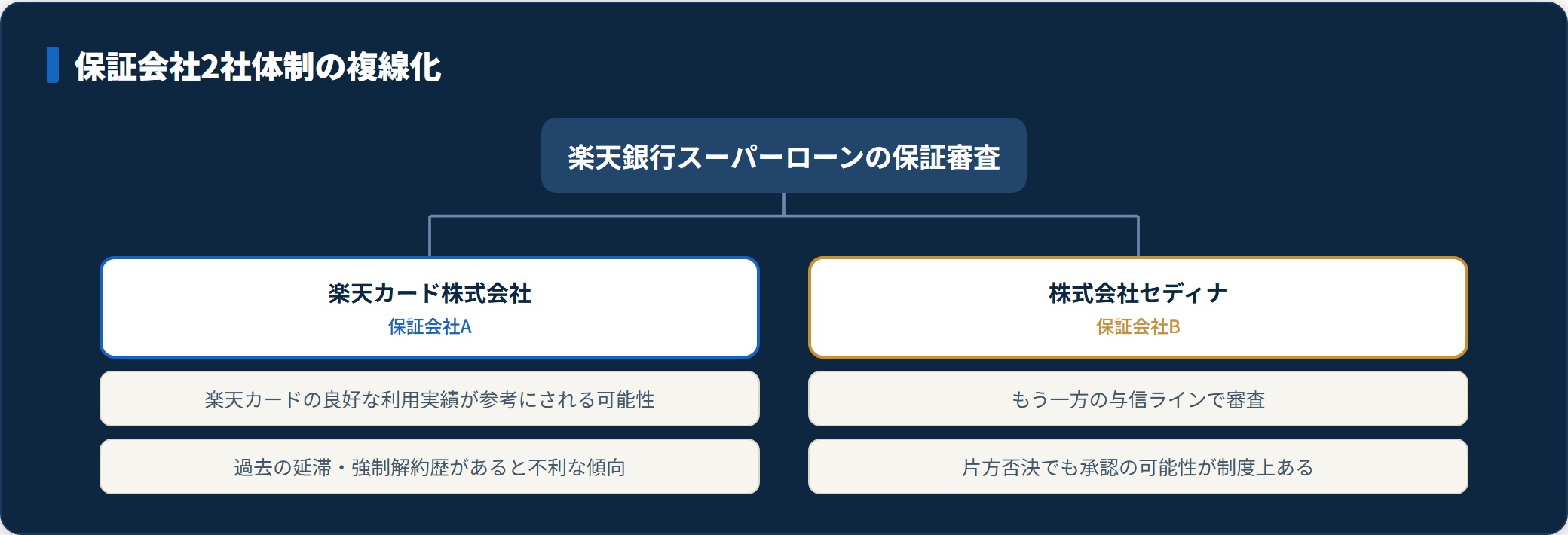 保証会社が楽天カード株式会社とセディナの2社体制であることを示す分類図