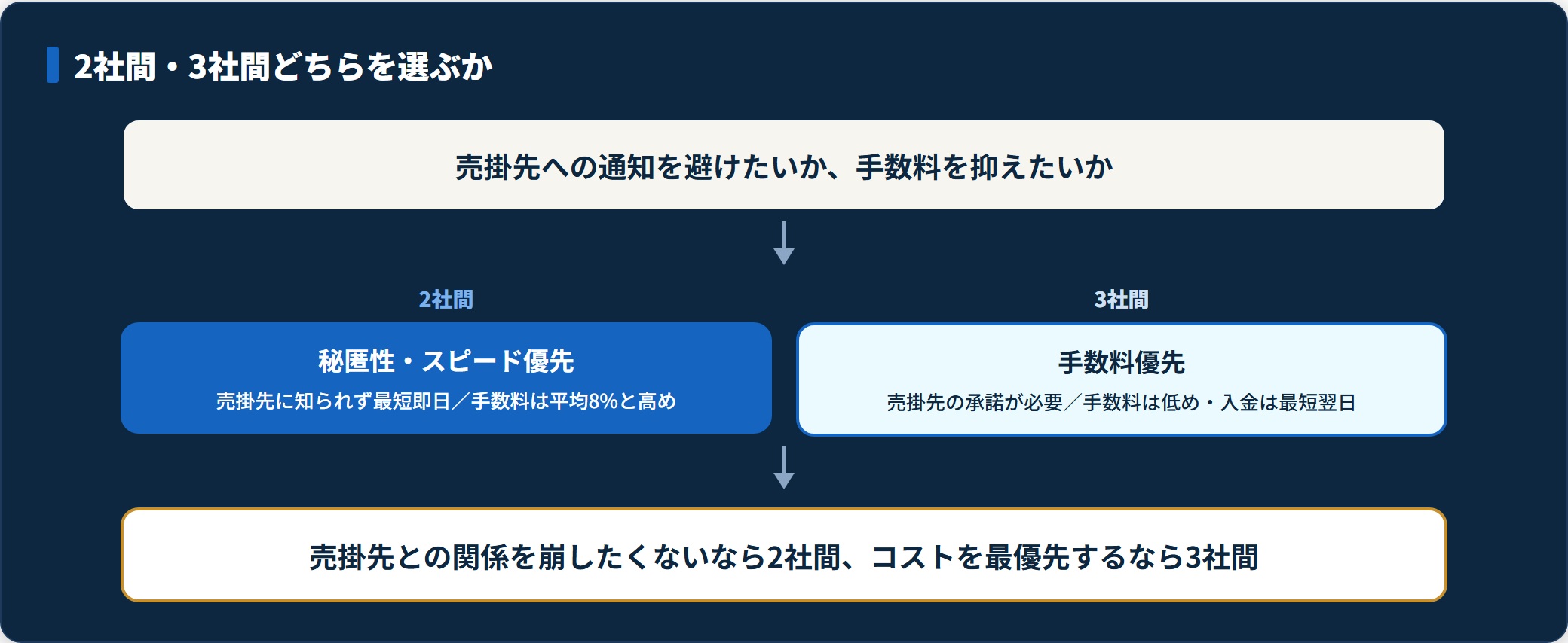 三共サービスの2社間と3社間の選び方を示す判定図。秘匿性重視は2社間、手数料重視は3社間。