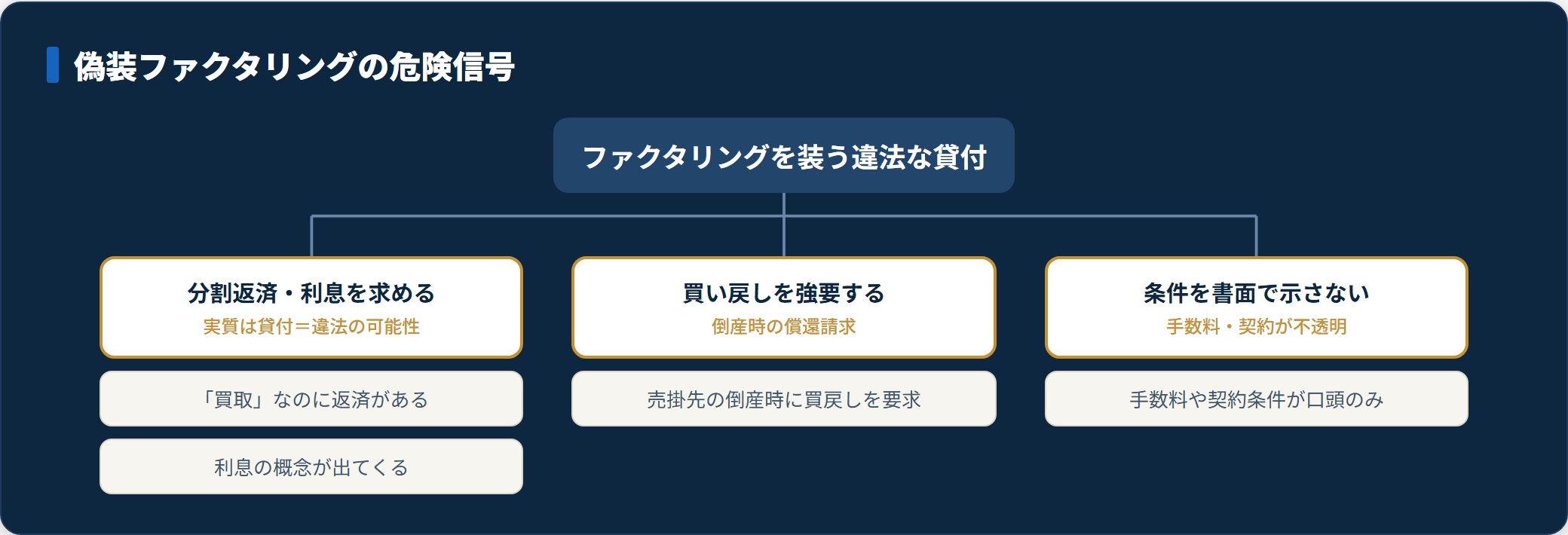 偽装ファクタリングの3つの危険信号を分類した図。分割返済・利息、買い戻し強要、条件を書面で示さない。