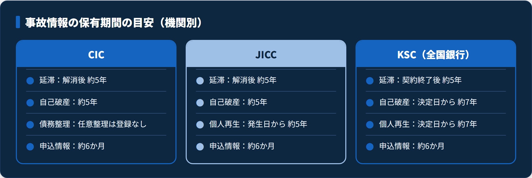 CIC・JICC・KSCそれぞれの延滞・自己破産・債務整理・申込情報の保有期間の目安を並べた比較図。