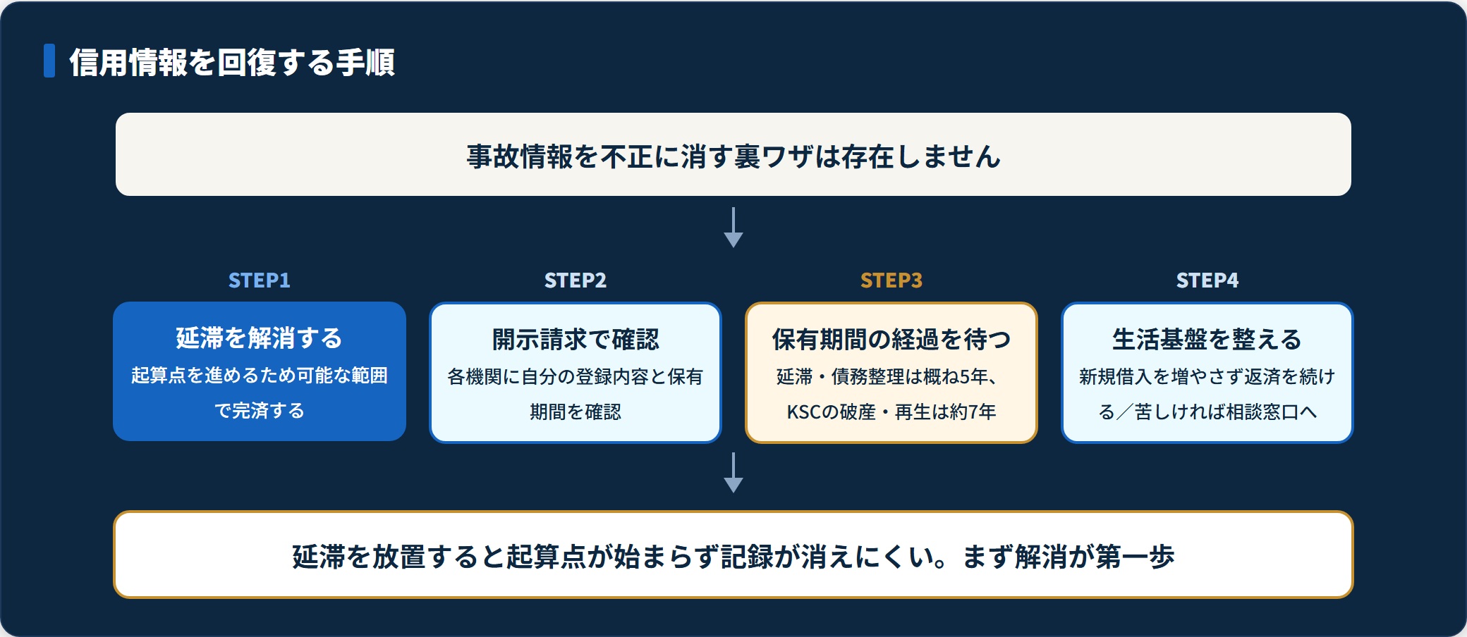 延滞解消から開示請求、保有期間の経過待ちまで信用情報を回復する手順を示すフロー図。