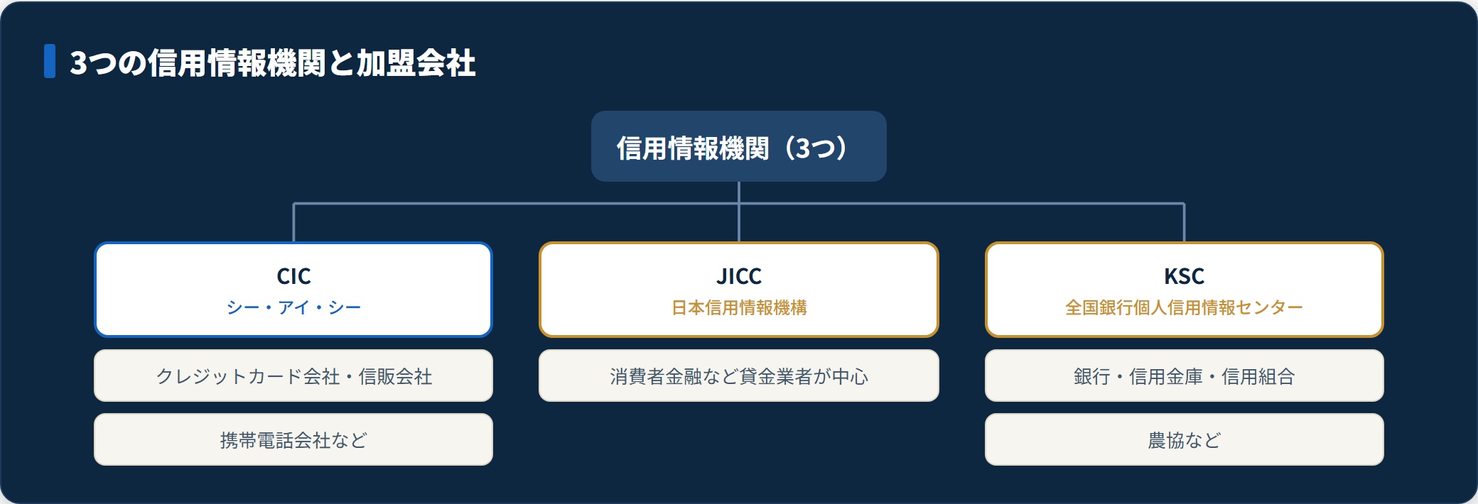 CIC・JICC・KSCの3つの信用情報機関と、それぞれの主な加盟会社を示す分類図。