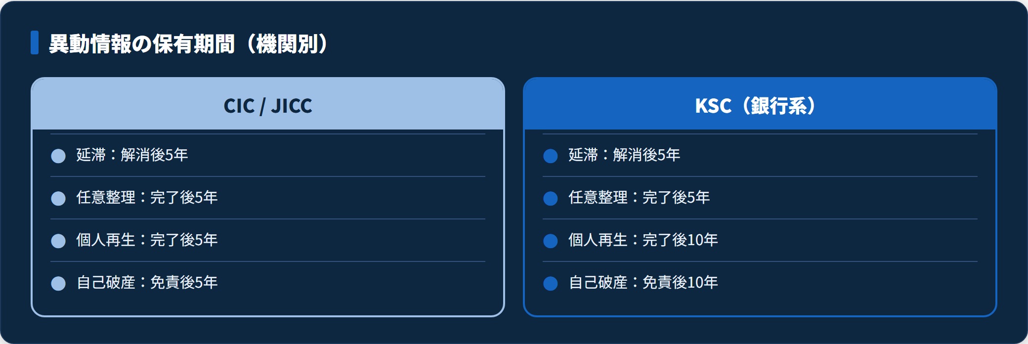 異動情報の保有期間をCIC・JICCとKSCで対比し、KSCは10年残る場合があることを示した比較図。