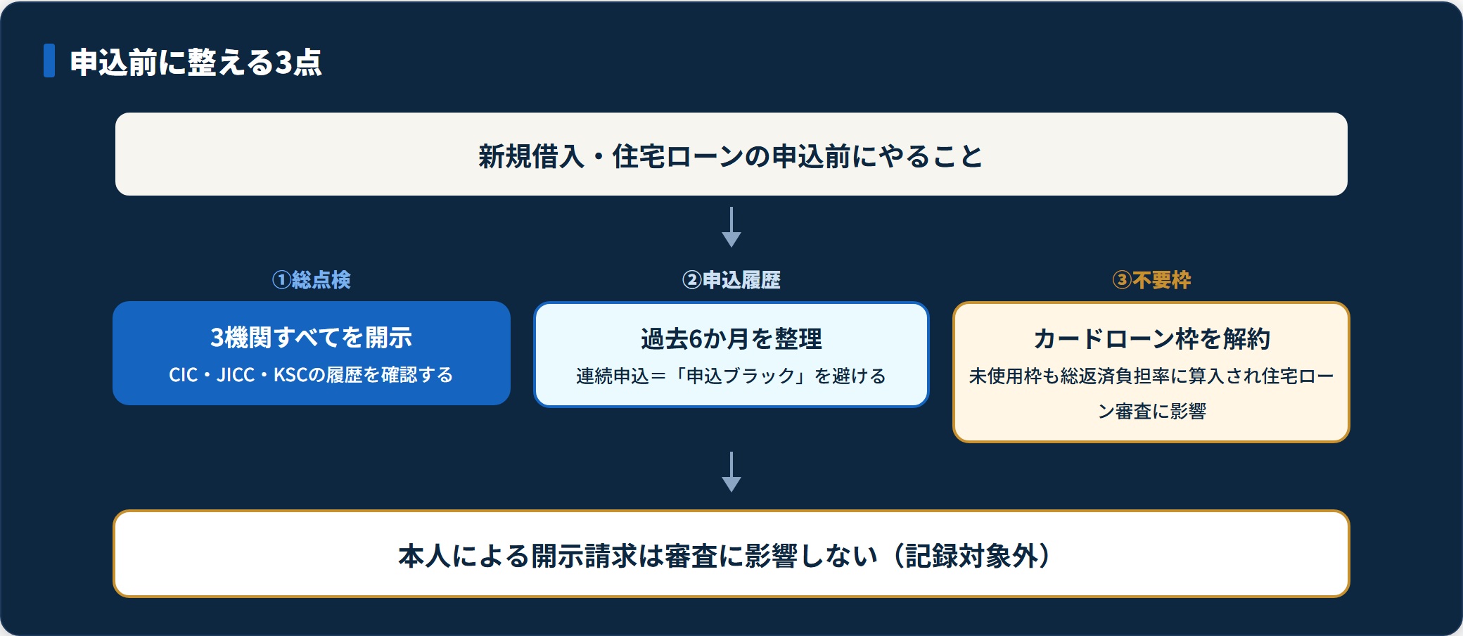 3機関開示・申込履歴の整理・不要枠の解約という申込前に整える3点のフロー図。