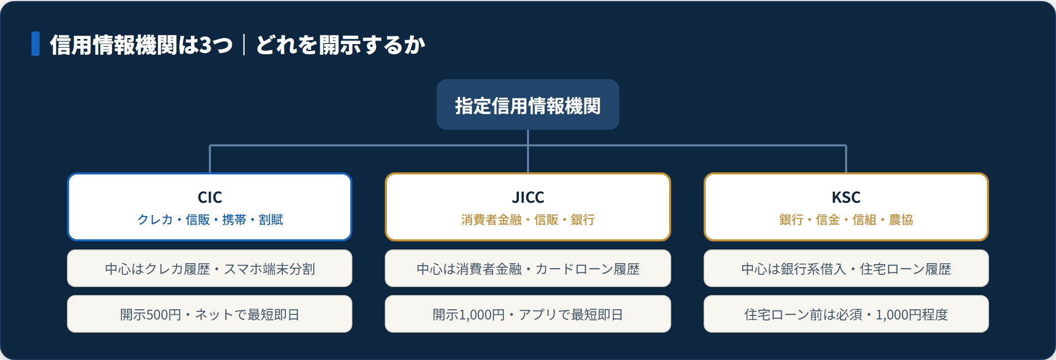 CIC・JICC・KSCの3機関の役割分担と開示料金を並べた分類ツリー図。