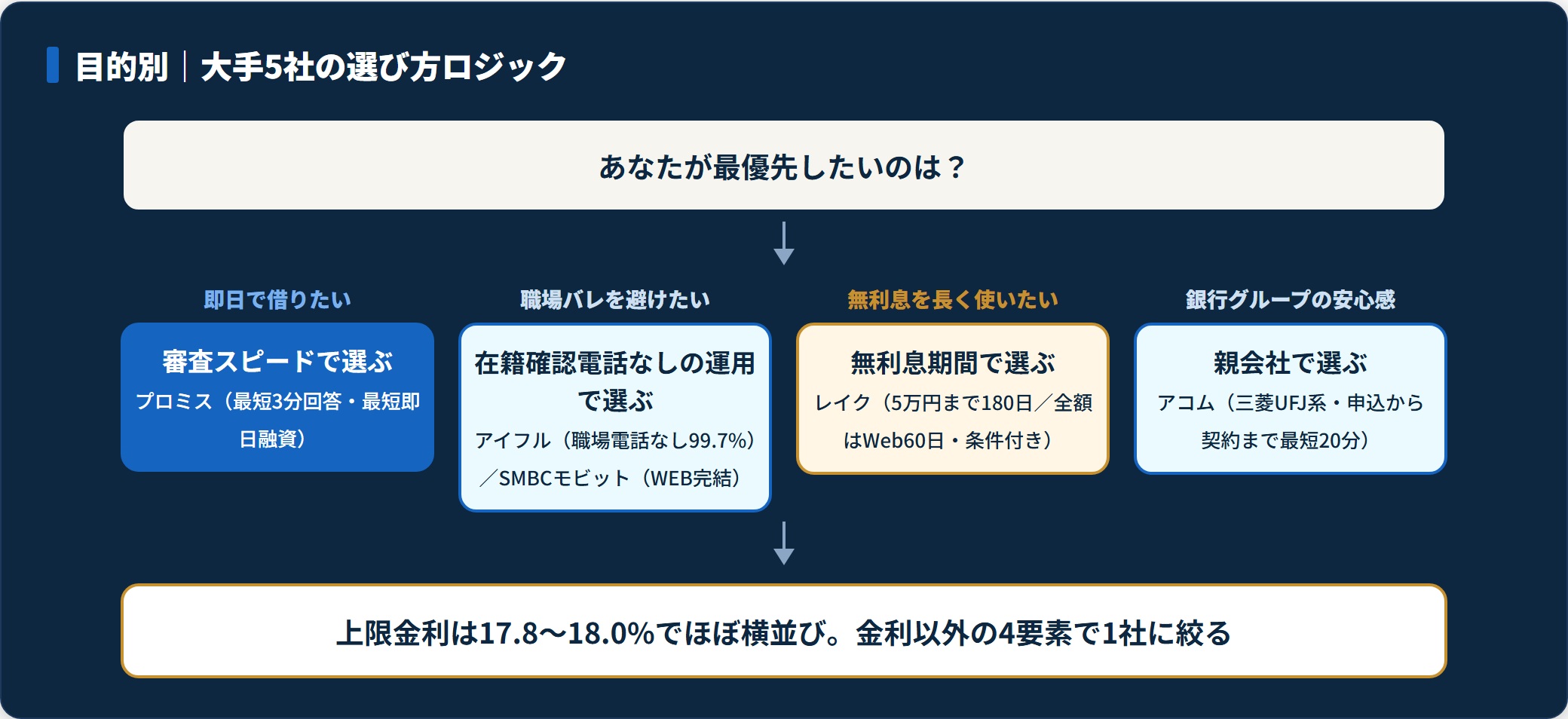 目的別に大手5社を選ぶ判断フロー。即日はプロミス、職場バレ回避はアイフルとSMBCモビット、無利息はレイク、安心感はアコム。
