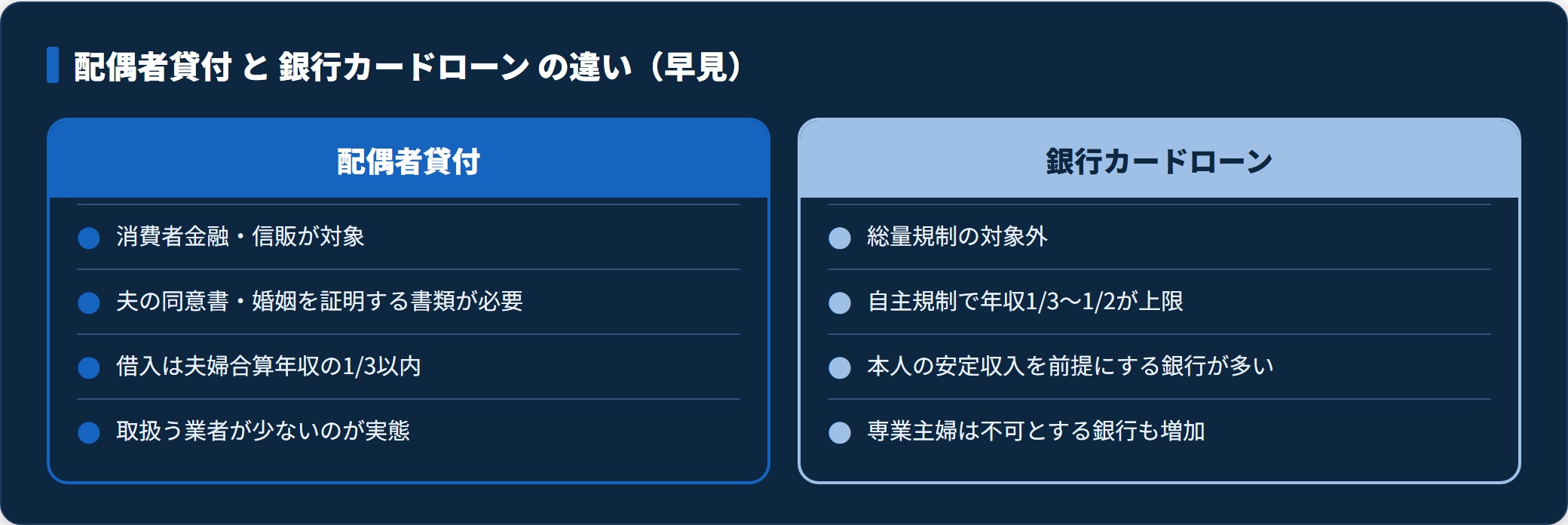配偶者貸付と銀行カードローンを総量規制・自主規制の観点で対比した比較図