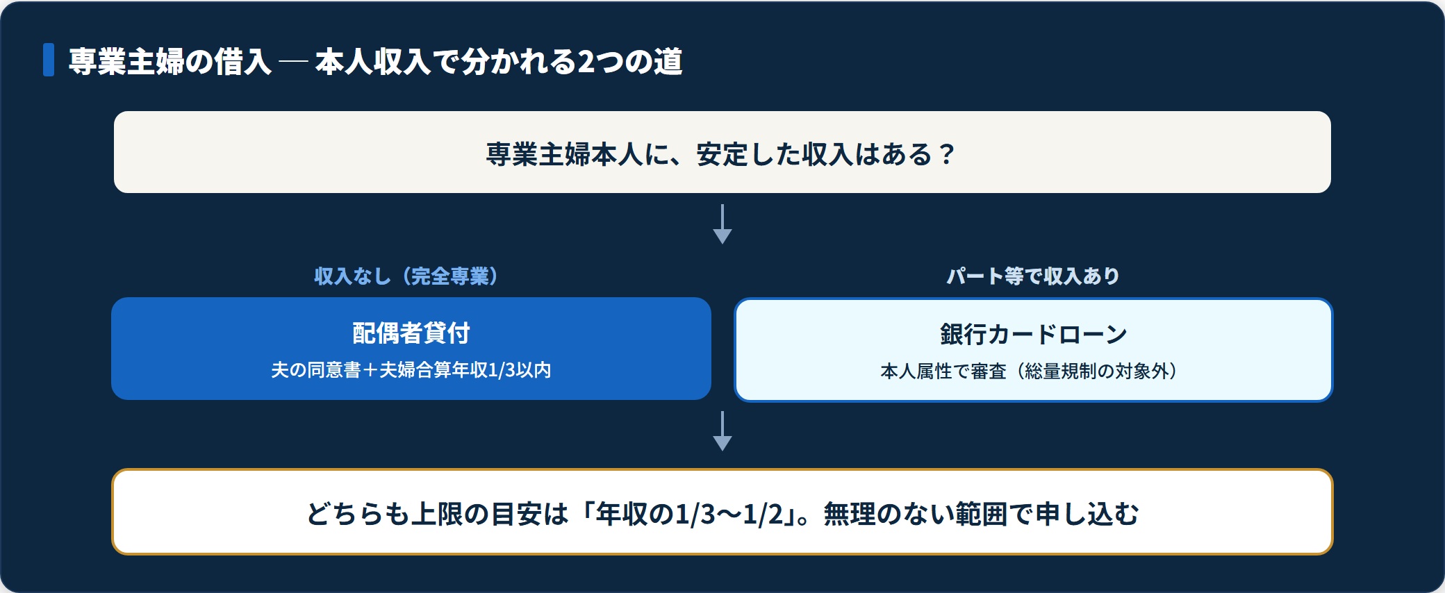 専業主婦の借入が本人収入の有無で配偶者貸付と銀行カードローンの2系統に分かれることを示したフロー図