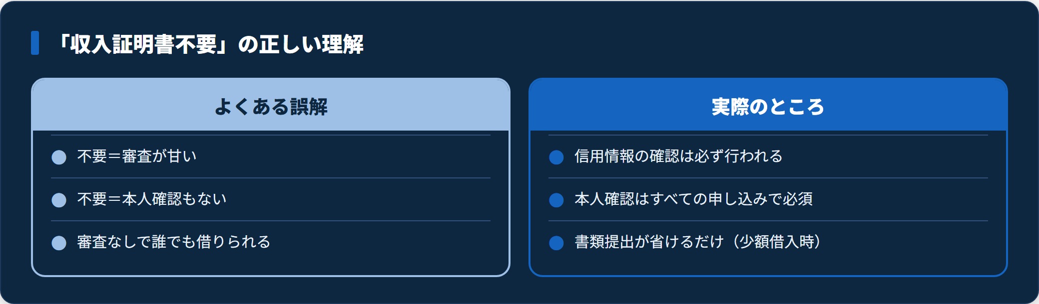 収入証明書不要をめぐる誤解と実際を対比した図。