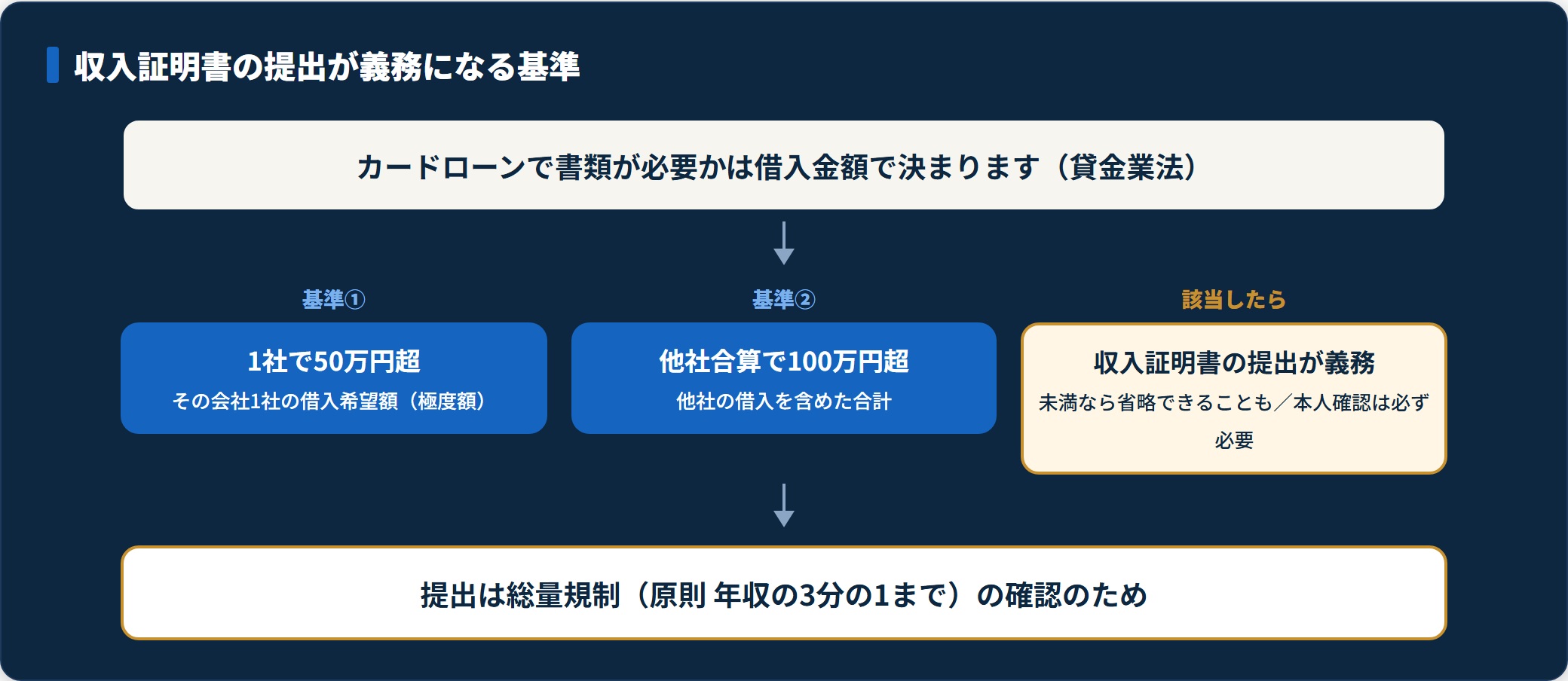 収入証明書が必要になる1社50万円超・他社合算100万円超の2基準と提出義務を示した図。