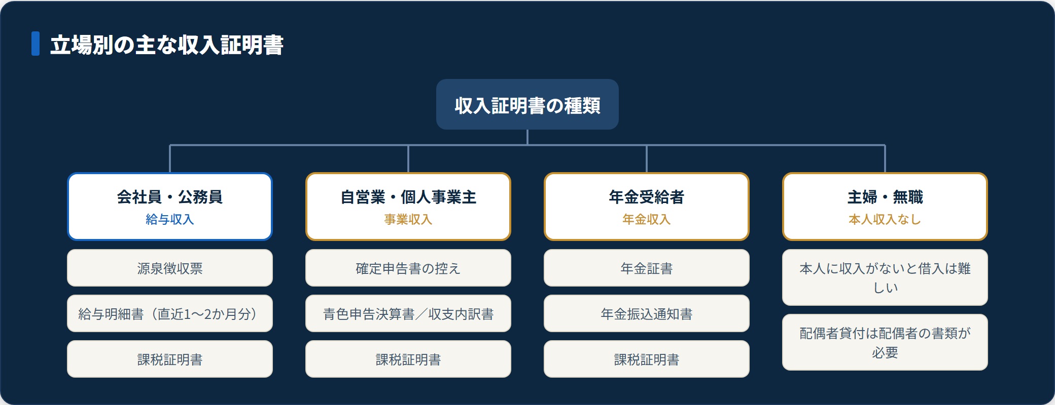 立場別に必要な収入証明書を会社員・自営業・年金受給者・主婦の4分類で整理した図。