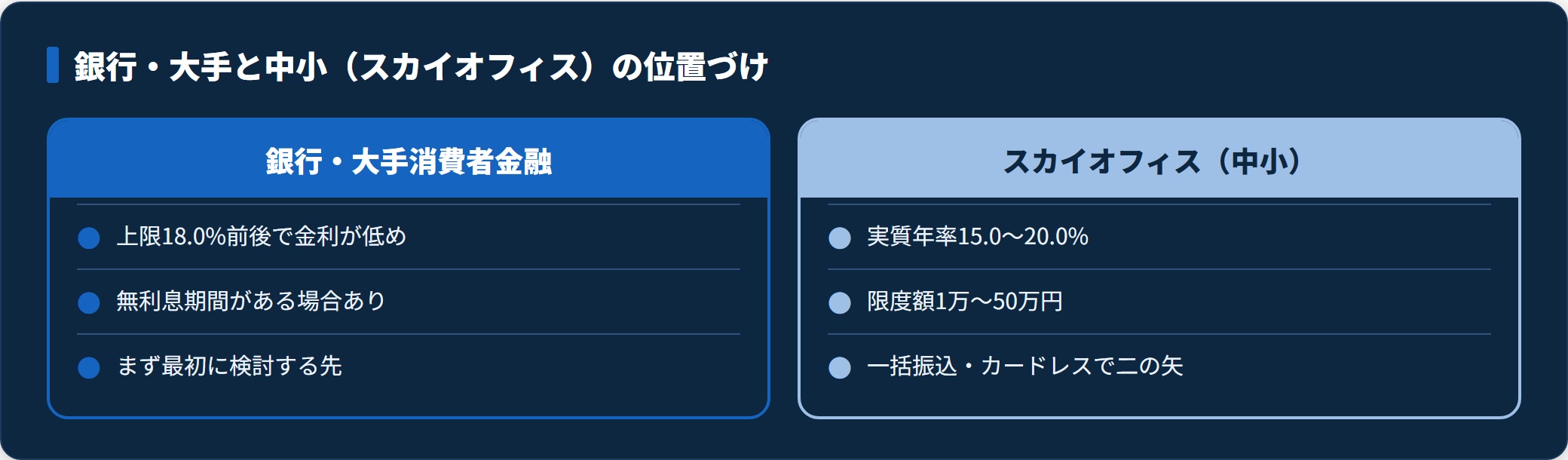 銀行・大手消費者金融と中小のスカイオフィスの金利・限度額・使いどころを比較した図。