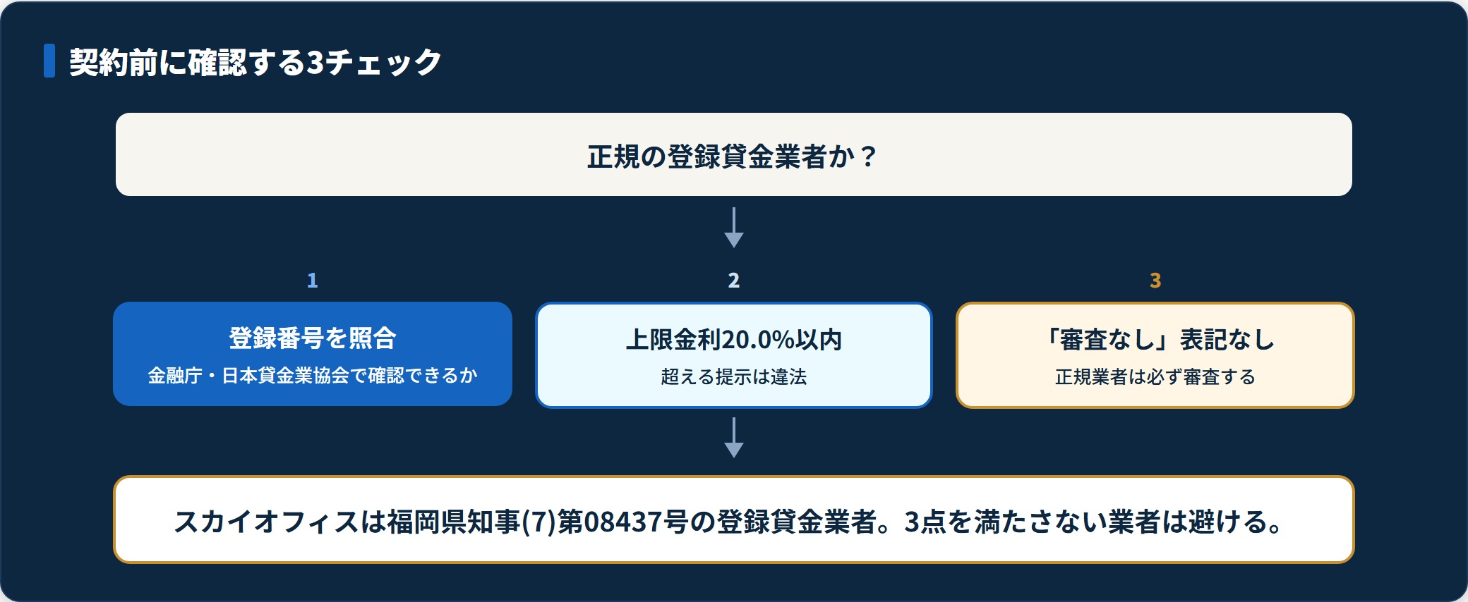 闇金を見分ける3つのチェックポイントを示した図。