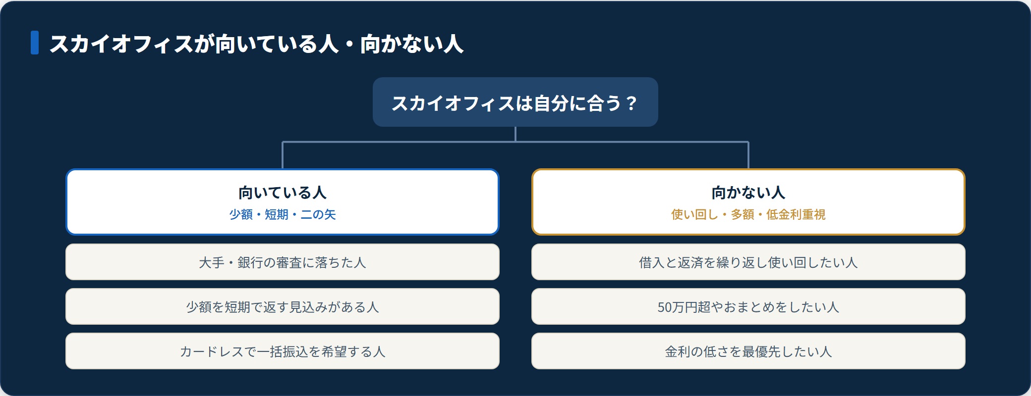 スカイオフィスが向いている人と向かない人を分類した図。