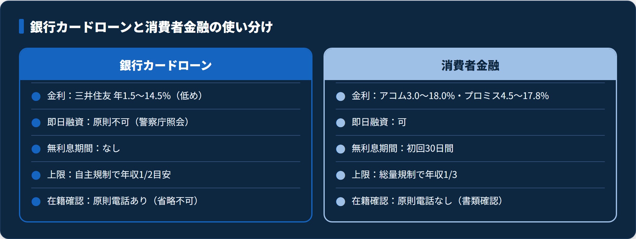 銀行カードローンと消費者金融の金利・即日融資・無利息・上限・在籍確認を対比した図。