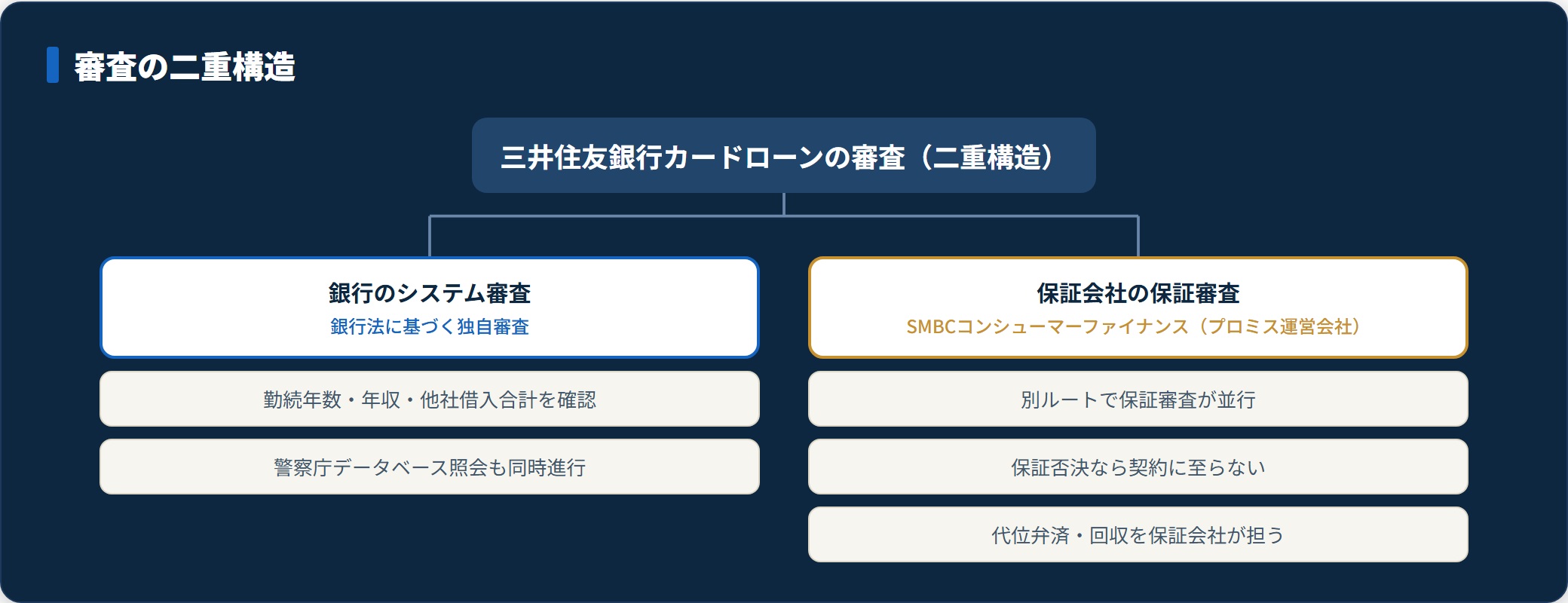 三井住友銀行カードローンの二重審査構造(銀行のシステム審査と保証会社の保証審査)を示す分類図。