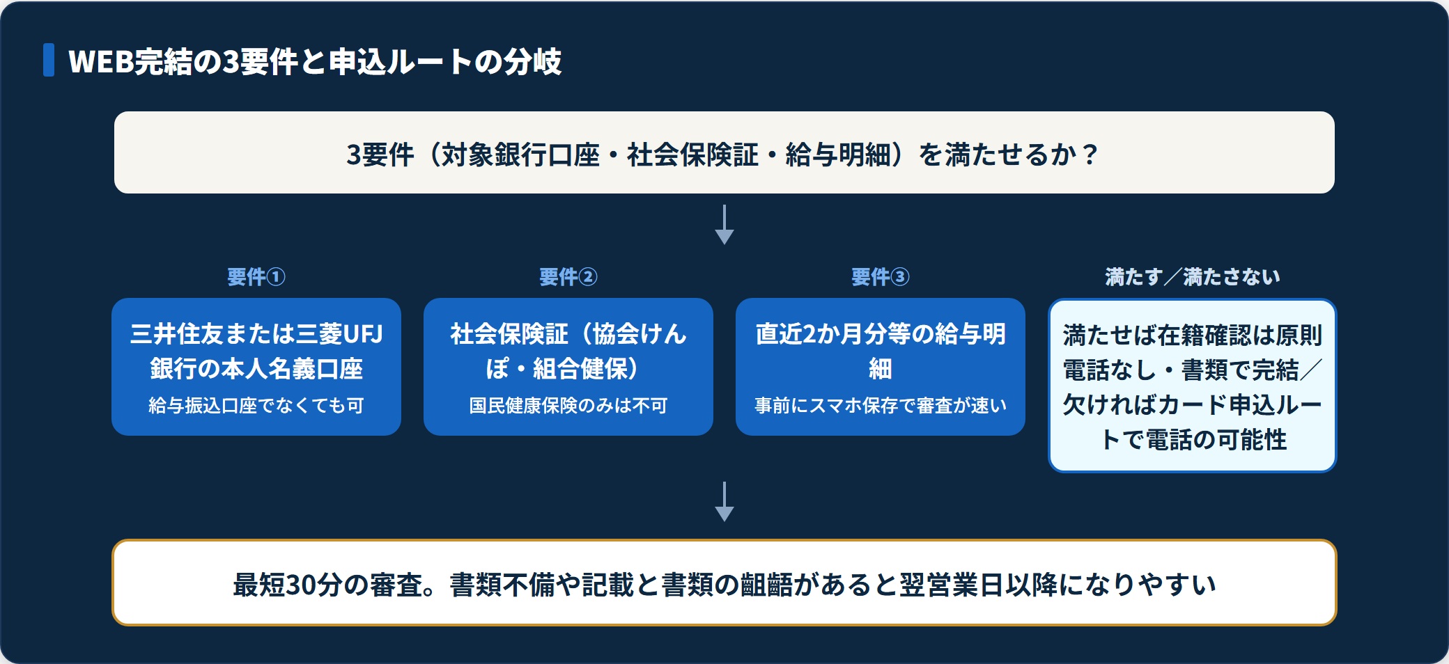 SMBCモビットのWEB完結3要件をすべて満たすと在籍確認が書類で完結し、欠けるとカード申込ルートになることを示す判定フロー図。