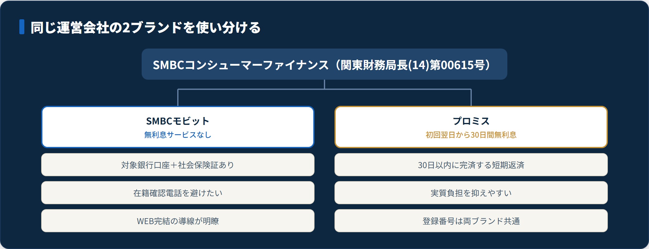 SMBCモビットとプロミスは同じ運営会社の2ブランドで、短期返済ならプロミス、在籍確認電話を避けたいならモビットを選ぶ使い分けを示す図。