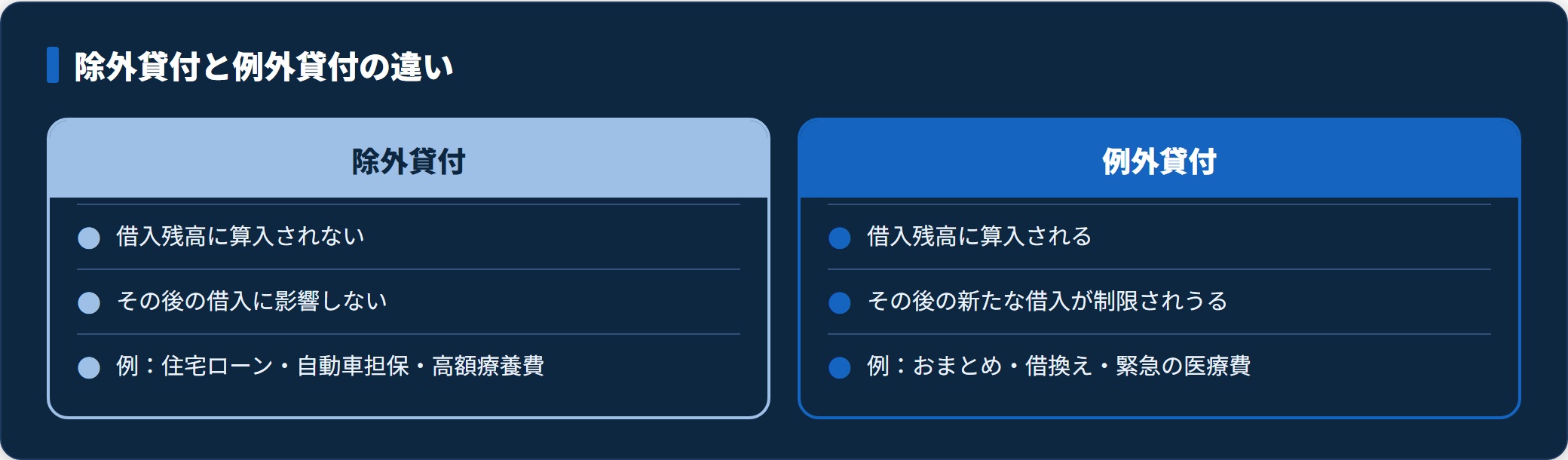 総量規制の除外貸付と例外貸付の違いを比較した図