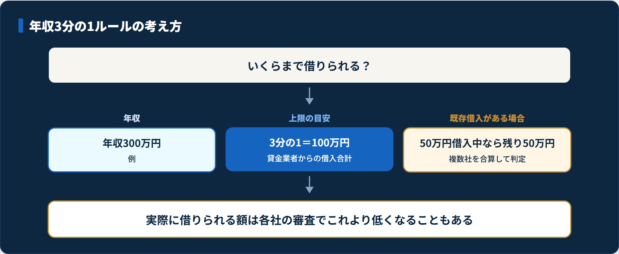 総量規制の年収3分の1ルールを年収300万円の例で示したフロー図