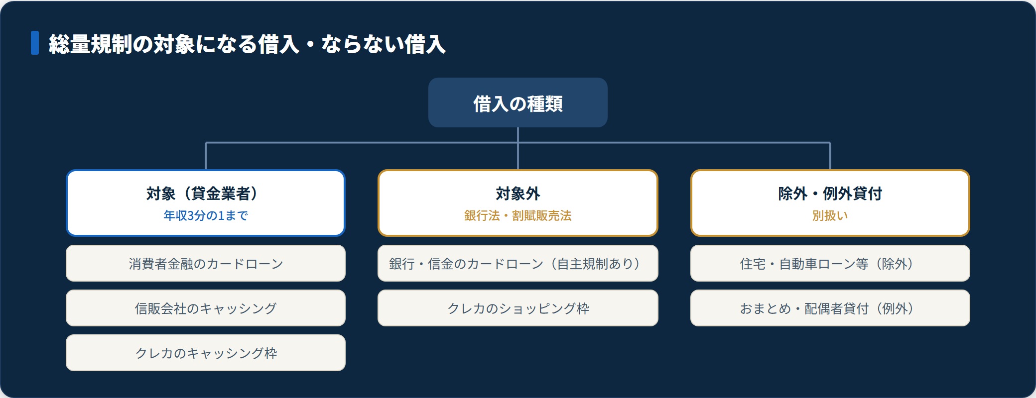 借入の種類を総量規制の対象・対象外・除外例外に分類した図