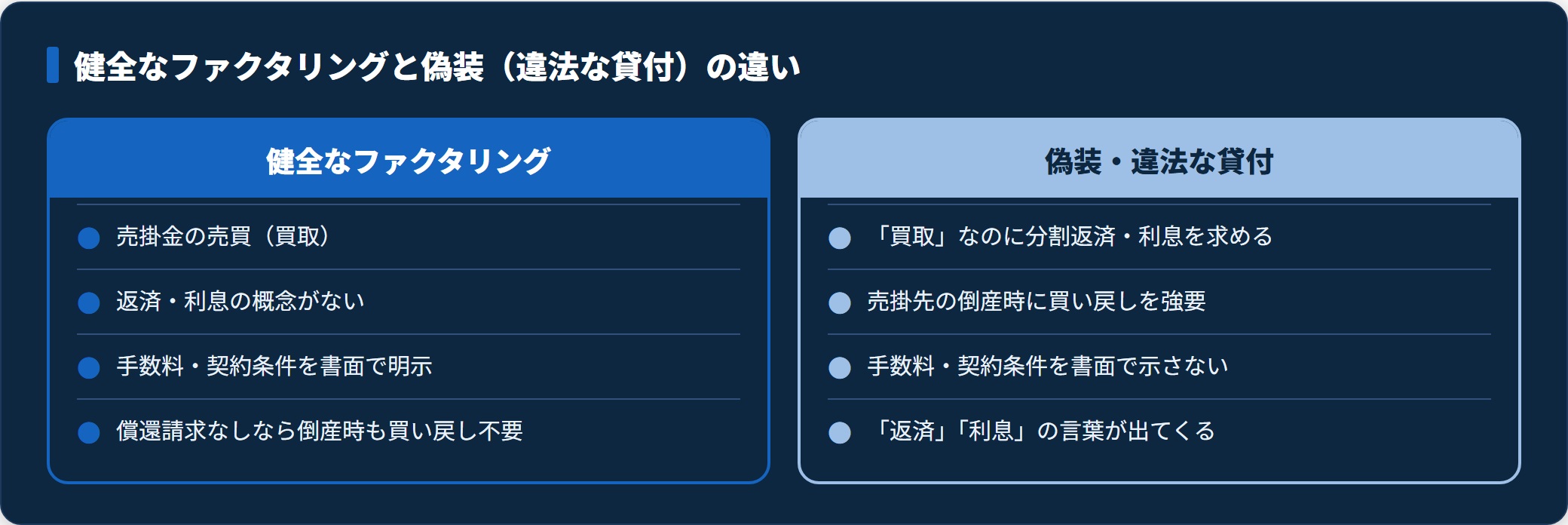 健全なファクタリングと偽装（違法な貸付）を対比した図。