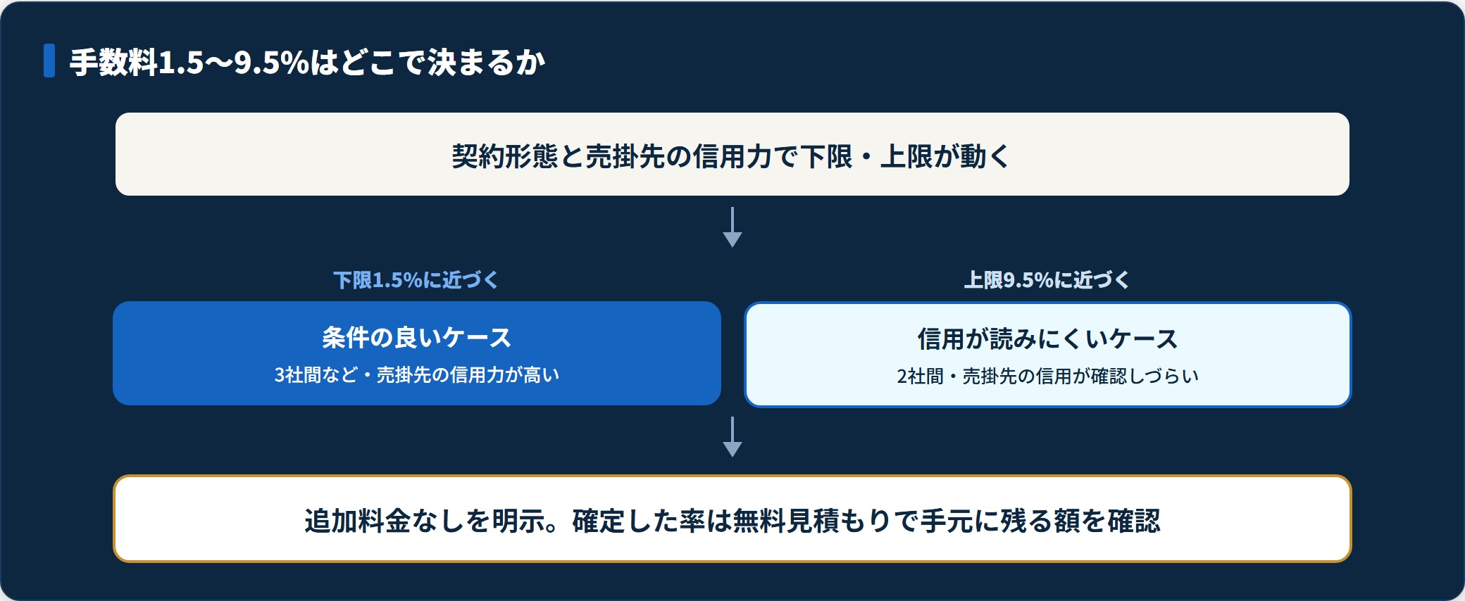 トラストゲートウェイの手数料が下限1.5%か上限9.5%かを決める要因を示す図。