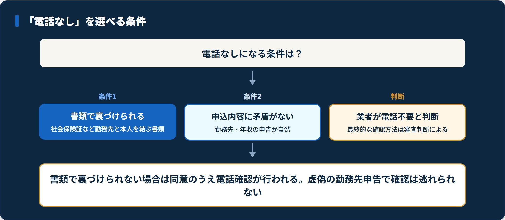 在籍確認で電話なしを選べる条件を示したフロー図