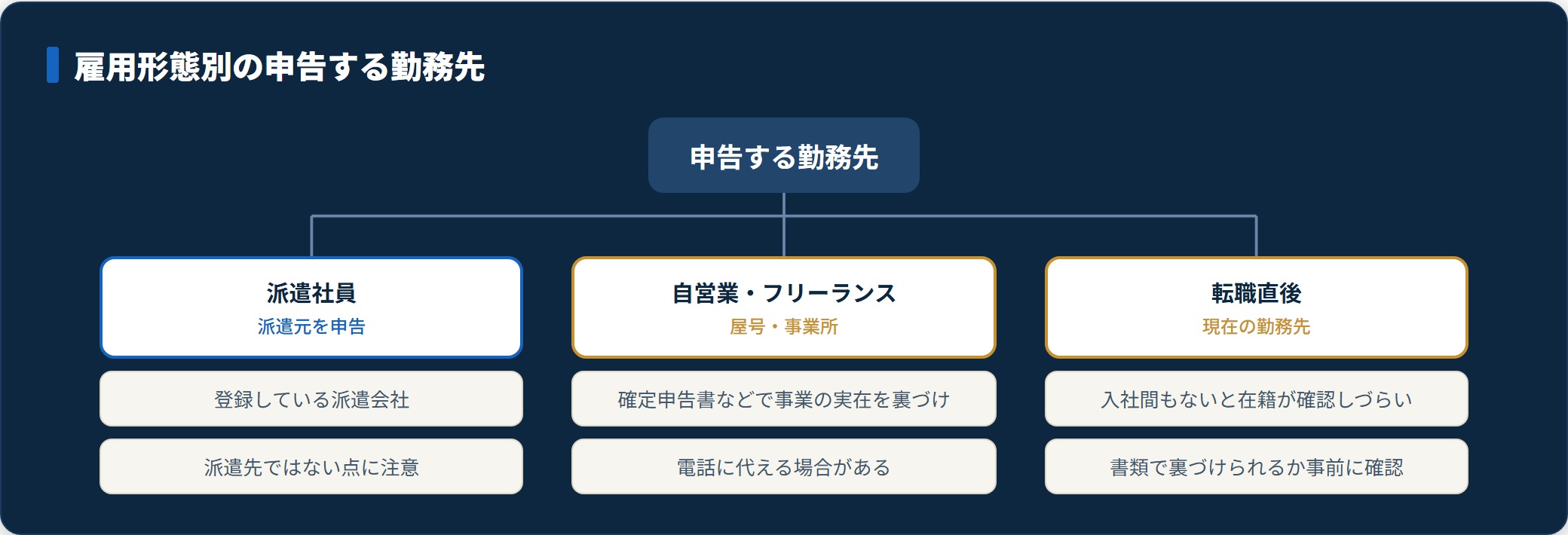 雇用形態別に申告する勤務先を分類した図